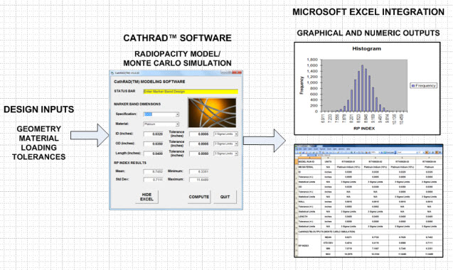 CathRAD(TM) Process Flow